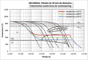 Curva CCT correspondiente a tratamientos isotérmicos de redondos de 20 mm de acero 42CrMo4.