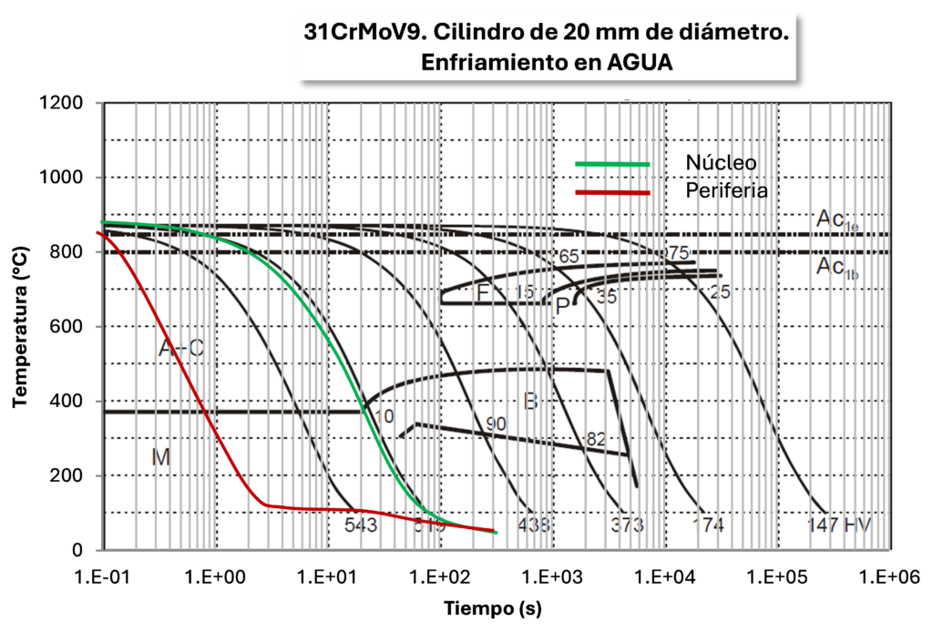Curva CCT correspondiente al enfriamiento en agua de un redondo de 20 mm de acero 31CrMoV9. Las estructuras del núcleo de la pieza y de la periferia serán similares, compuestas por martensita y austenita retenida.