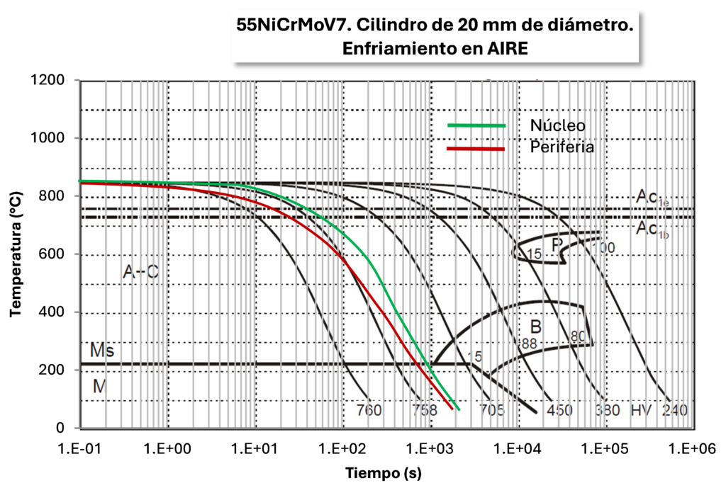Curva CCT correspondiente al enfriamiento en aire de un redondo de 20 mm de acero 55NiCrMoV7. Las estructuras del núcleo de la pieza y de la periferia estarán compuestas por martensita y austenita retenida.