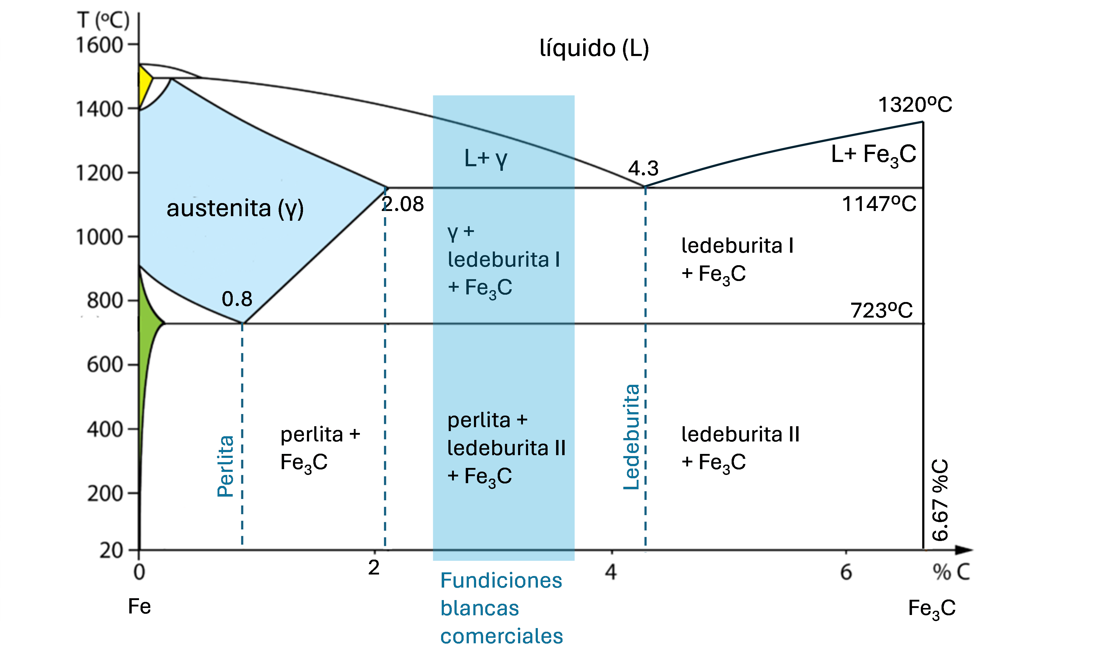 Diagrama hierro-carbono. Zona de existencia de las fundiciones blancas comerciales.
